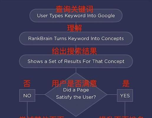 谷歌广告优化方法有哪些？