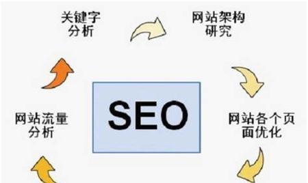 为什么我的网站没关键词？如何添加关键词提升SEO？