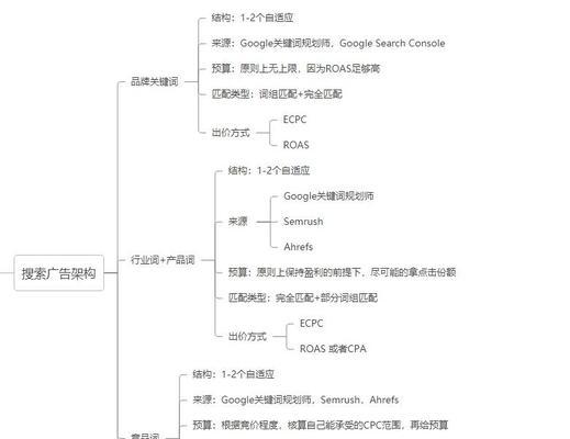 谷歌广告描述优化的正确方法是什么？