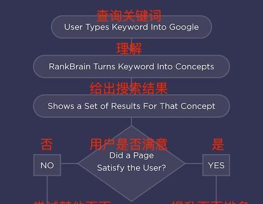 成为谷歌优化师需要哪些技能和资格？