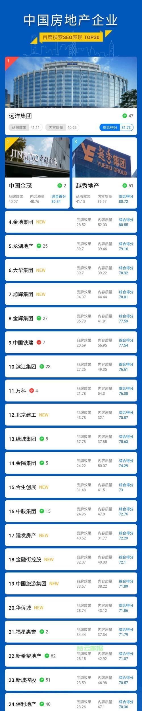 企业网站进行排名优化需要多长时间？