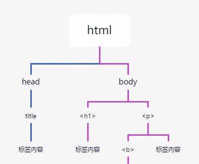 HTML有哪些类型？它们各自有什么特点和用途？