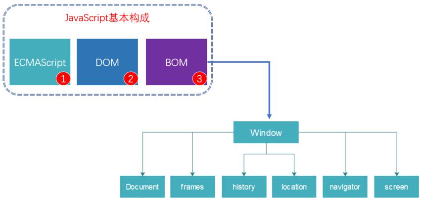 HTML版本号有哪些？它们各自有什么特点？