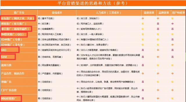 没钱如何推广自己的网站？有效提高网站流量的策略有哪些？