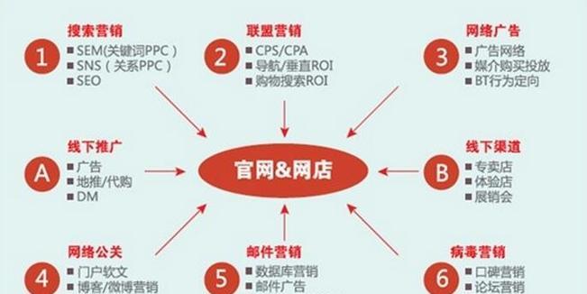 网络营销网站搭建的费用是多少？如何选择合适的搭建方案？
