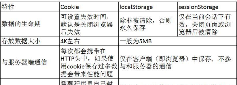html5数据存储方式有哪些？如何选择适合的存储方法？