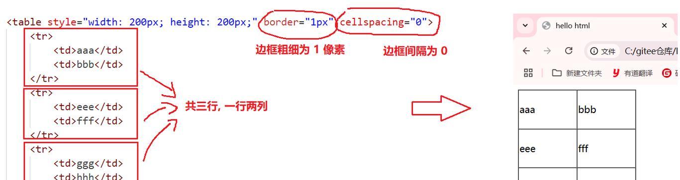 HTML文本标记中哪些不会导致换行？如何使用它们？