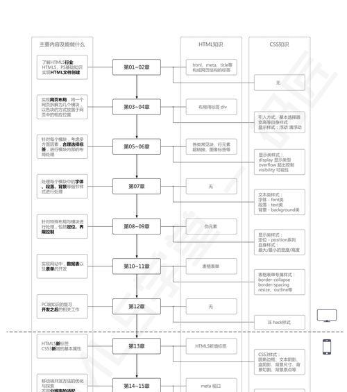 除了html5还有哪些语言？前端开发的其他选择是什么？