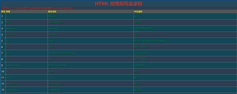 HTML废弃了哪些标签？这些标签的替代方法是什么？