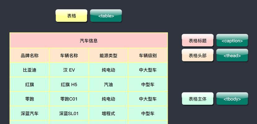 HTML内块级标签有哪些？它们的常见用途是什么？