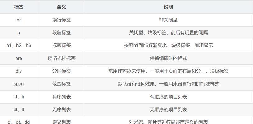 在HTML5中表格标签有哪些?它们各自的作用是什么? 在HTML5中表格标签有哪些?它们各自的作用是什么?