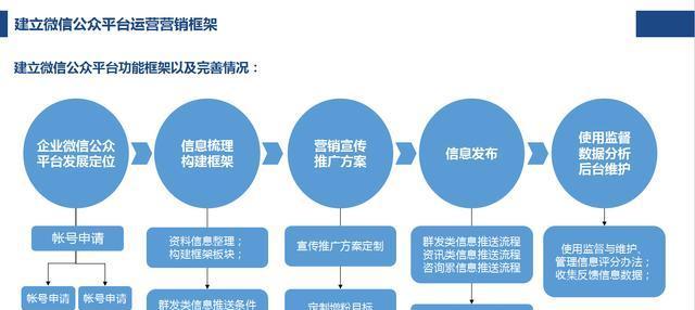 网站如何做微信推广方案？微信营销有哪些有效策略？