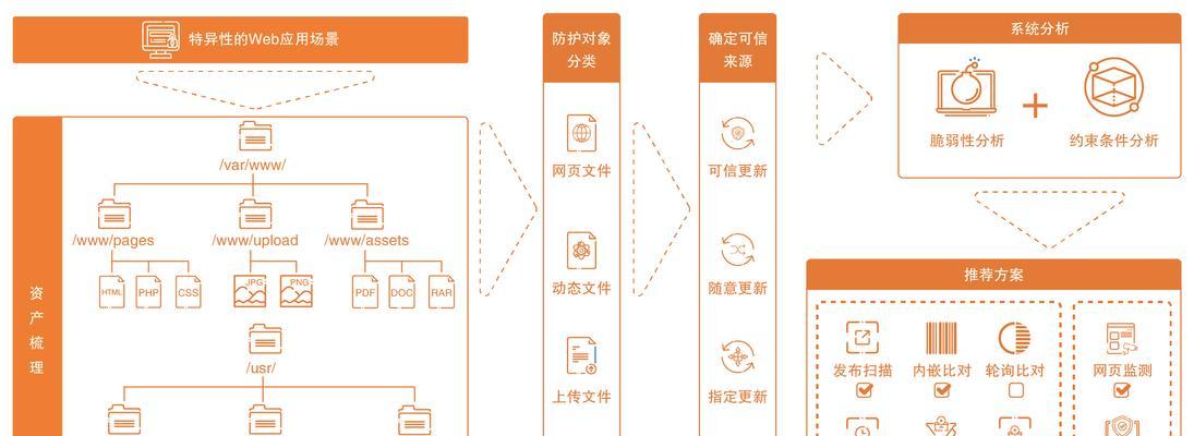 网站改版前需要做哪些准备工作？改版流程中常见问题有哪些？
