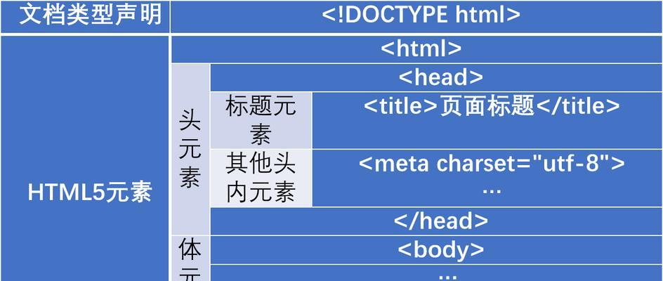 HTML结构包含哪些基本元素？如何构建有效的网页框架？