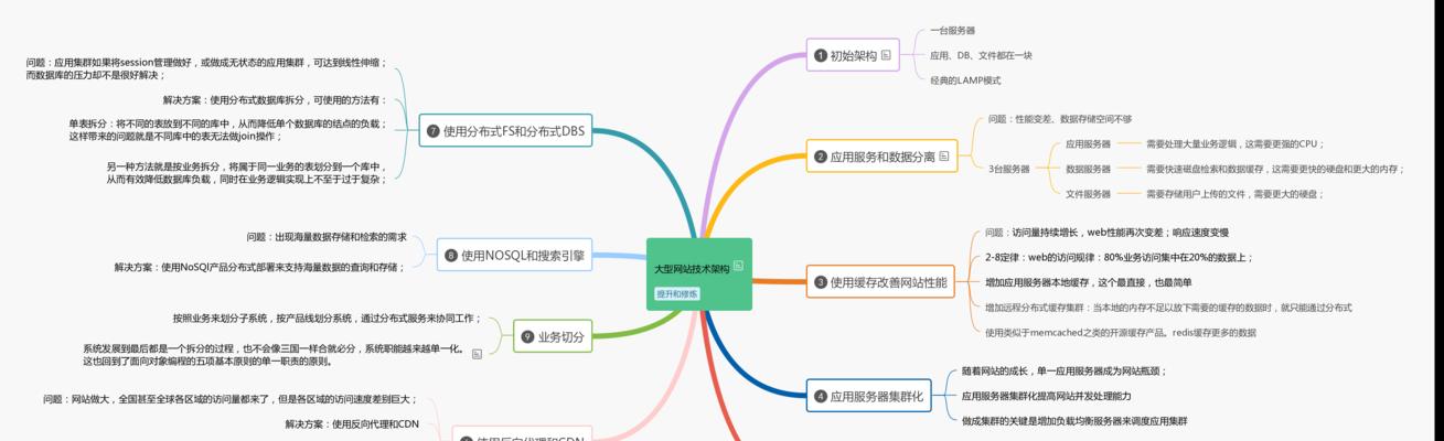 网站架构分析的正确方法是什么？如何确保SEO友好？