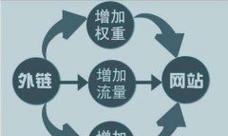 大连网站推广如何做的快？有哪些快速提升网站流量的方法？