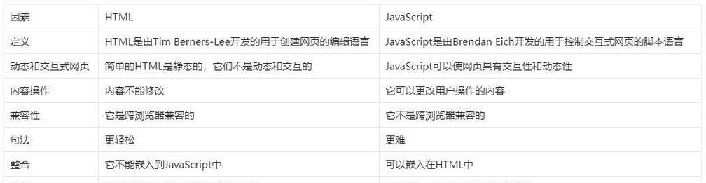 JavaScript中HTML标签有哪些？如何正确使用它们？
