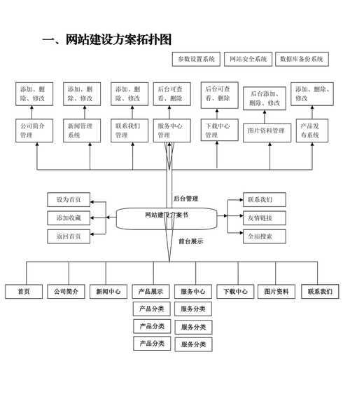 一个网站的架构怎么分析？如何评估网站架构的优劣？