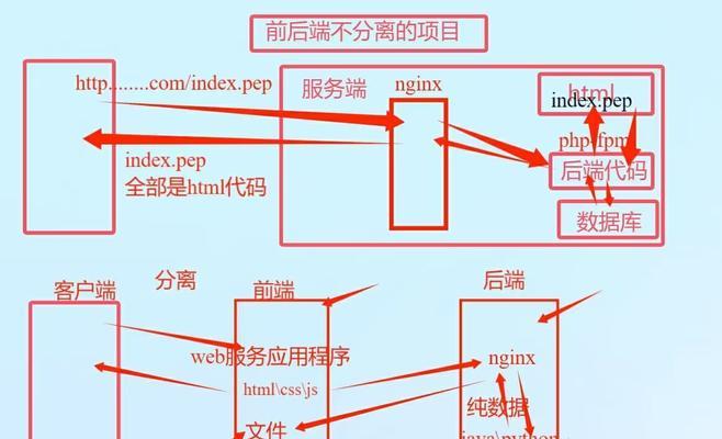HTML常用标记有哪些？如何正确使用它们？