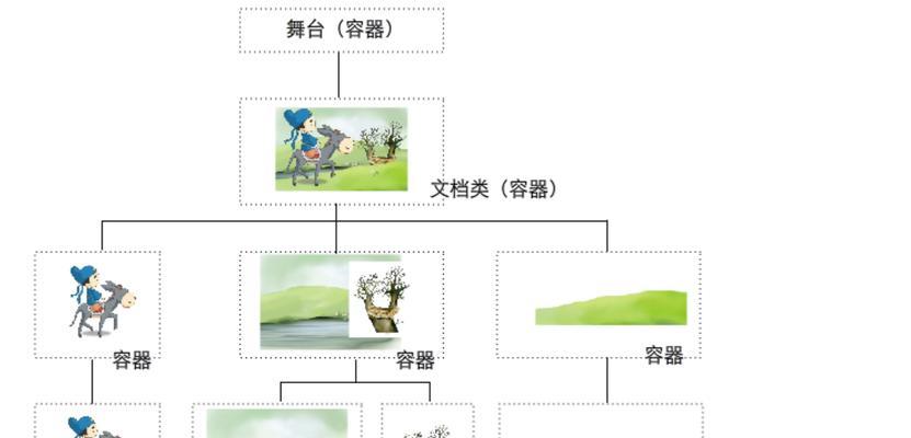 HTML5多媒体容器有哪些？它们各自的特点是什么？
