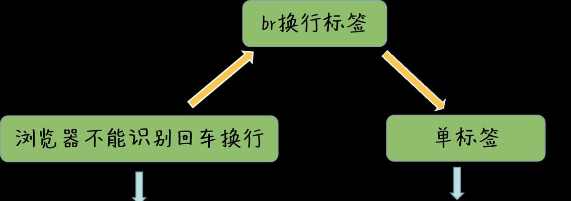 可换行的html标签有哪些？如何正确使用它们来优化网页布局？