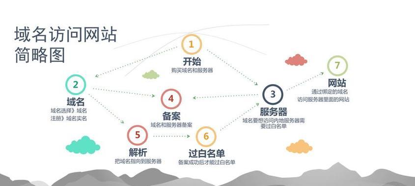 技术网站搭建需求分析怎么写？如何确保分析的准确性和完整性？