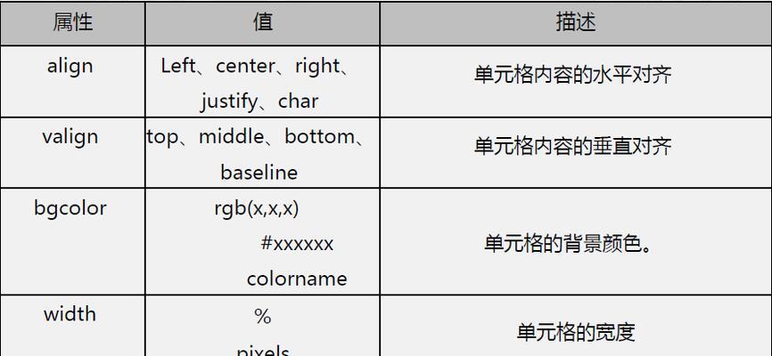 HTML通用属性有哪些？它们的作用是什么？