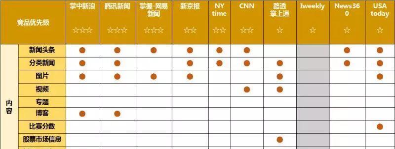 网站改版时如何进行竞品分析？改版后有哪些常见问题？