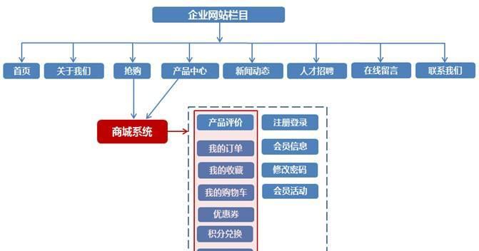 销售网站的架构图怎么做？需要考虑哪些关键因素？