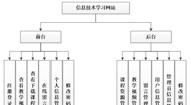 网站的框架构造图怎么画？绘制步骤和注意事项是什么？