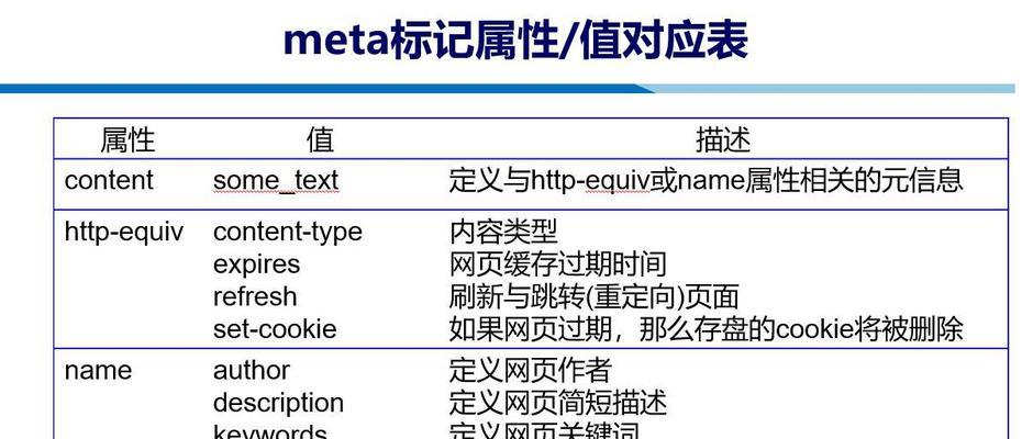 HTML结构标记有哪些？它们各自的作用是什么？