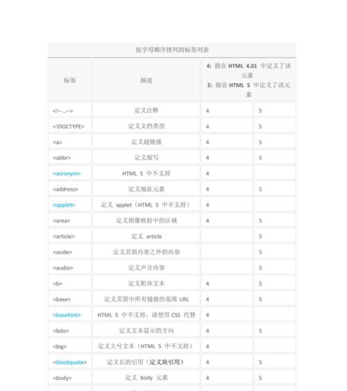 HTML5相比HTML4有哪些优势？升级到HTML5的必要性是什么？