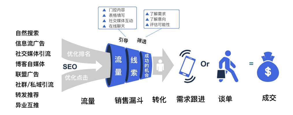 网站网络推广如何做的快？有哪些快速提升流量的方法？