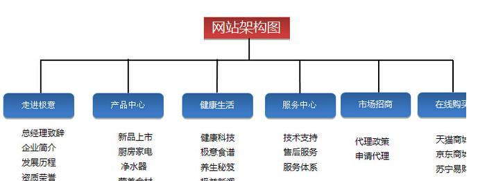 如何给网站创建网站地图？网站地图的必要性是什么？