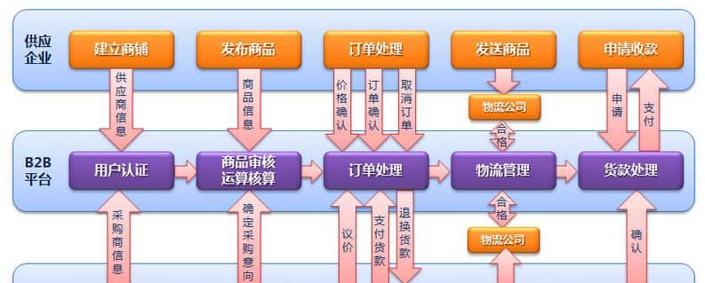B2B网站特征分析怎么写？如何深入理解B2B平台的特性？