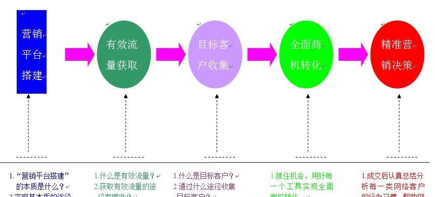 推出网站后如何有效营销？客户获取有哪些策略？