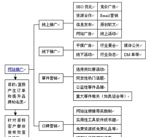 推出网站后如何有效营销？客户获取有哪些策略？
