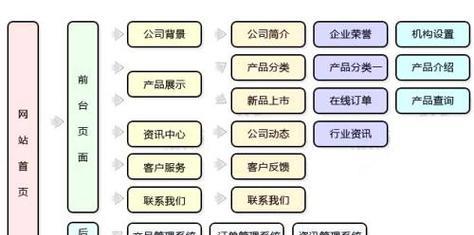 网站布局架构图怎么做的？制作步骤和注意事项是什么？