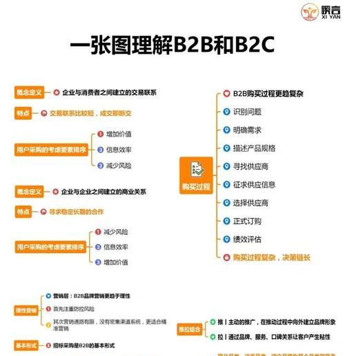 B2B网站如何有效营销？常见策略和问题解答？