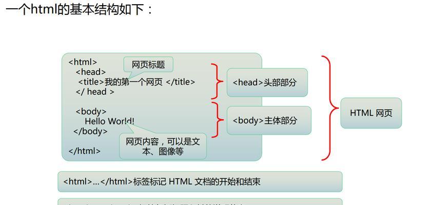 HTML五个基础标记是什么？它们各自的作用是什么？