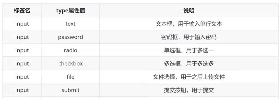 HTML标签中哪些具有value属性？如何正确使用它们？