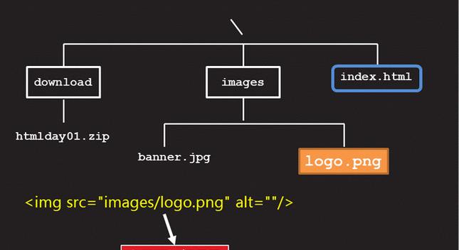 HTML5包含哪些新特性？如何在网页设计中应用？