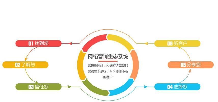 怎么制作营销网站赚钱？制作过程中应注意哪些问题？