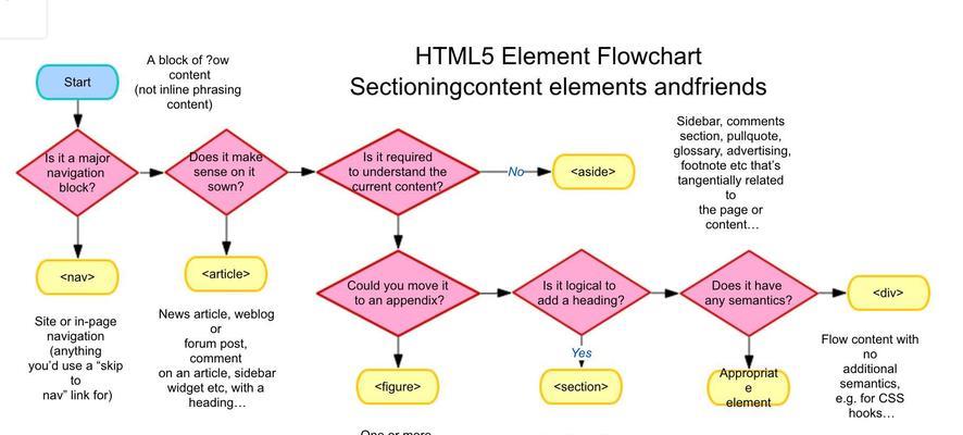 HTML5新增了哪些标签？与HTML相比有哪些改进？