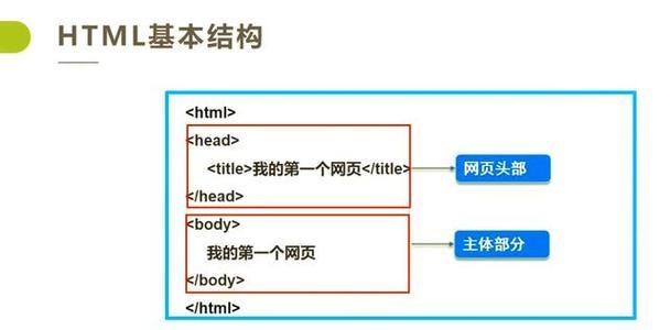 HTML头部内容应该包括哪些方面？常见问题有哪些？