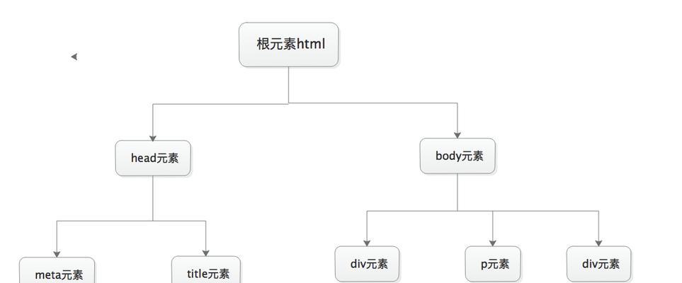 HTML代码由哪些基本元素组成？如何理解它们的作用？