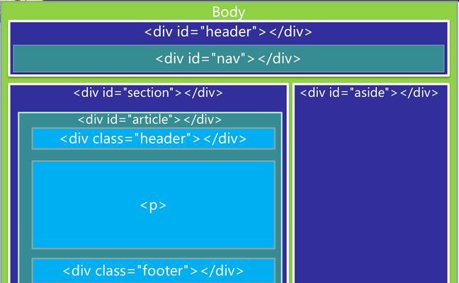 HTML5新特性包括哪些标签？这些标签如何影响网页设计？