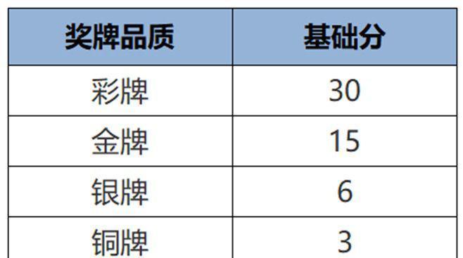 全新战力系统来袭，排位或成单排玩家噩梦，百段分路人人皆有可能