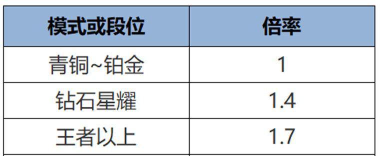 全新战力系统来袭，排位或成单排玩家噩梦，百段分路人人皆有可能