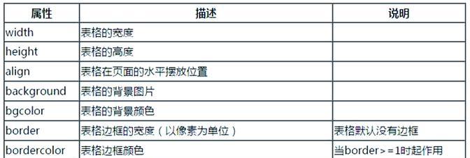 网页布局常用的HTML标签有哪些？如何正确使用它们？